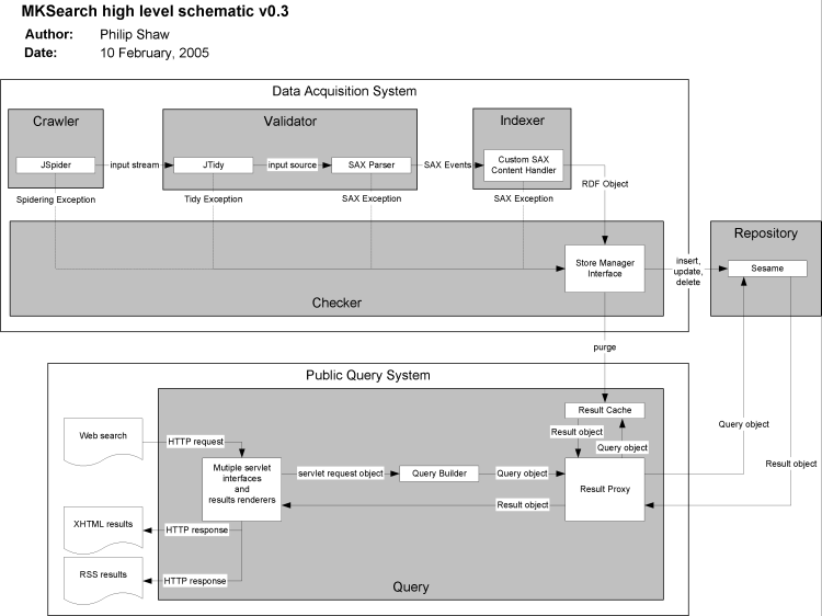 High resolution schematic of the MKSearch system